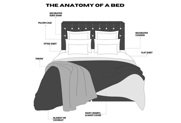 The Anatomy Of A Bed - Bedding Guide 101